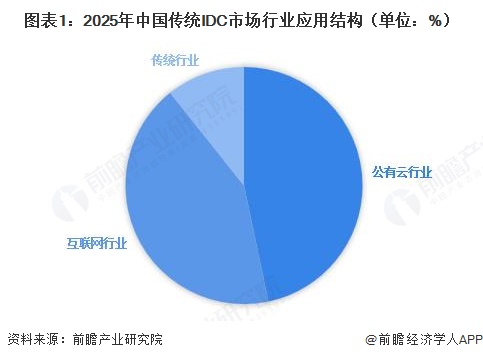 图表1：2025年中国传统IDC市场行业应用结构（单位：%）