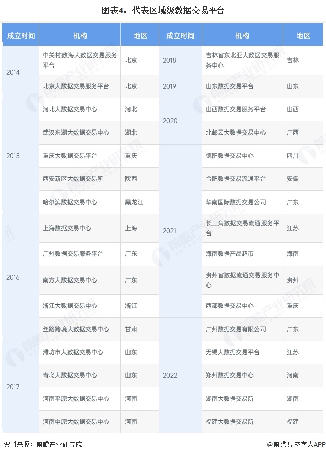 图表4：代表区域级数据交易平台