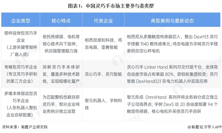 图表1：中国灵巧手市场主要参与者类型