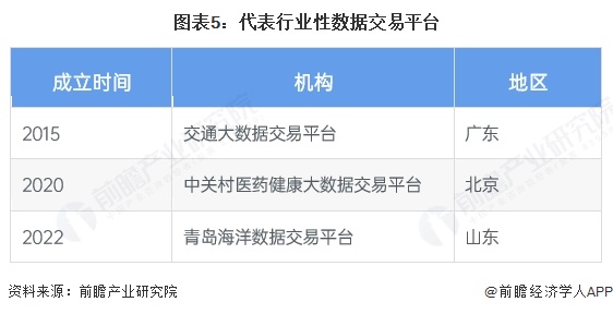 图表5：代表行业性数据交易平台