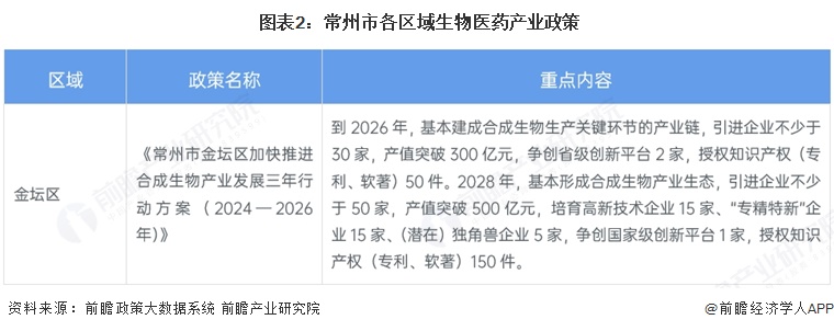  图表2：常州市各区域生物医药产业政策