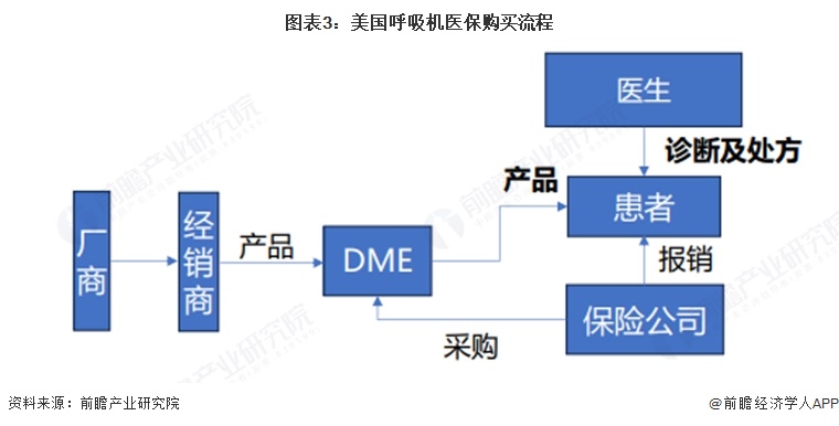 图表3：美国呼吸机医保购买流程