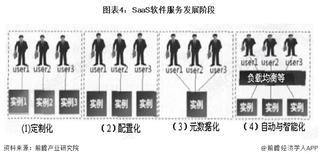 图表4：SaaS软件服务发展阶段