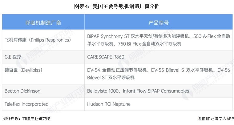 图表4：美国主要呼吸机制造厂商分析