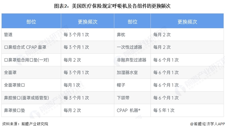 图表2：美国医疗保险规定呼吸机及各组件的更换频次
