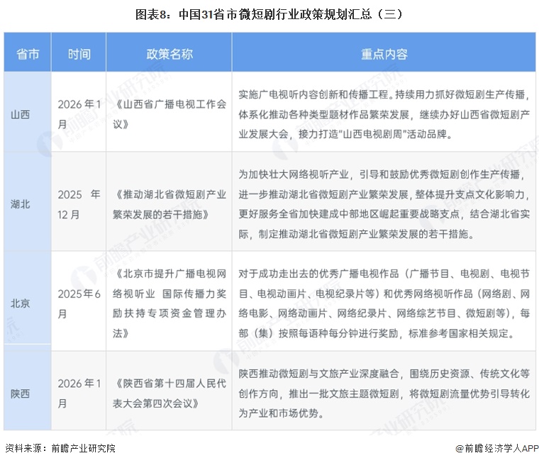 图表8：中国31省市微短剧行业政策规划汇总（三）