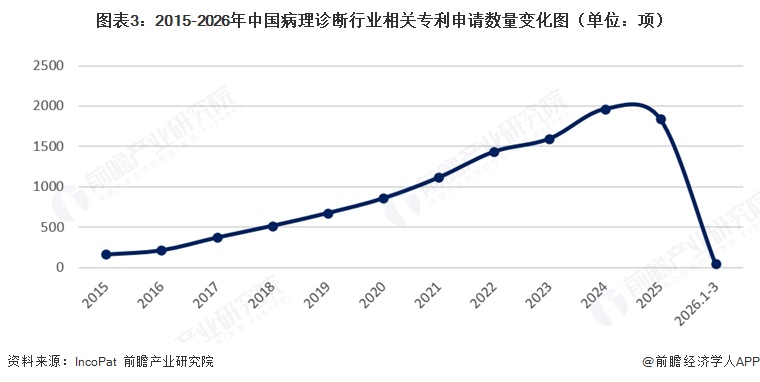 图表3：2015-2026年中国病理诊断行业相关专利申请数量变化图（单位：项）