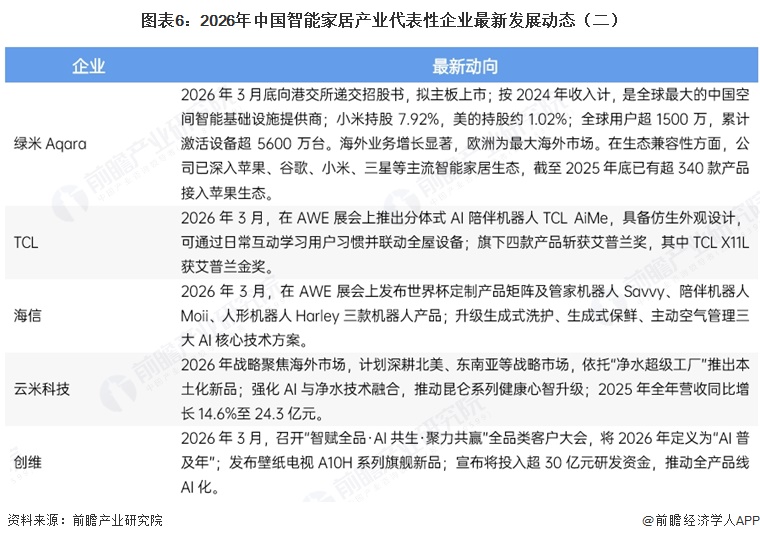 图表6：2026年中国智能家居产业代表性企业最新发展动态（二）