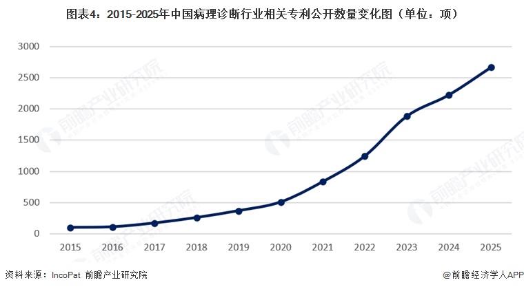 图表4：2015-2025年中国病理诊断行业相关专利公开数量变化图（单位：项）