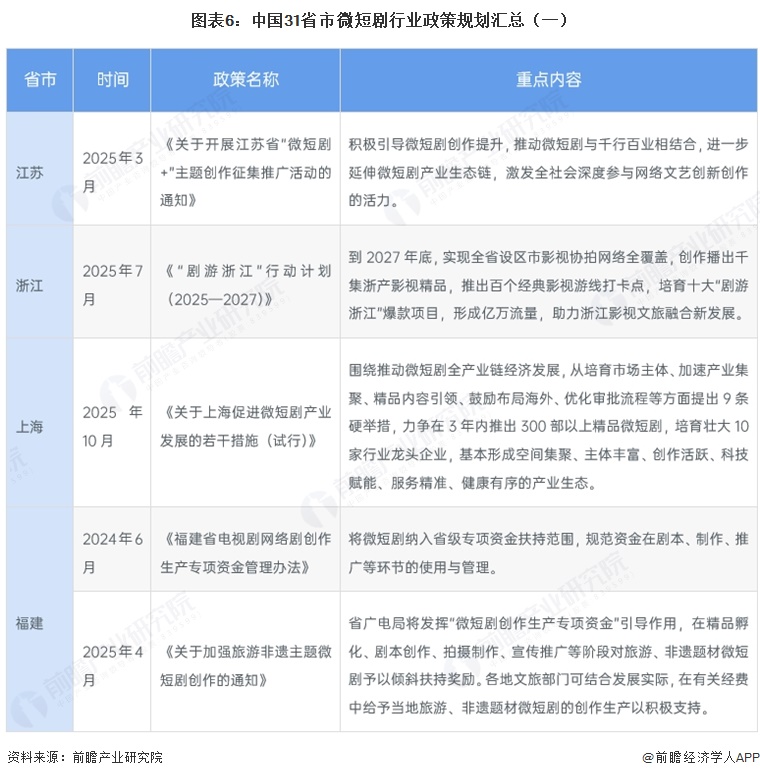 图表6：中国31省市微短剧行业政策规划汇总（一）