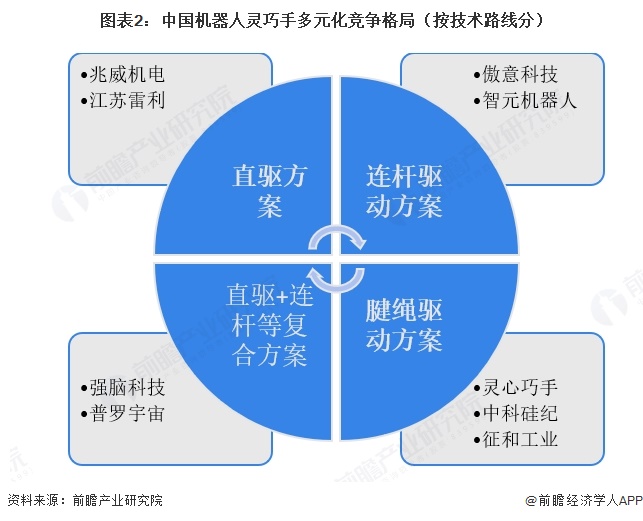 图表2：中国机器人灵巧手多元化竞争格局（按技术路线分）  
