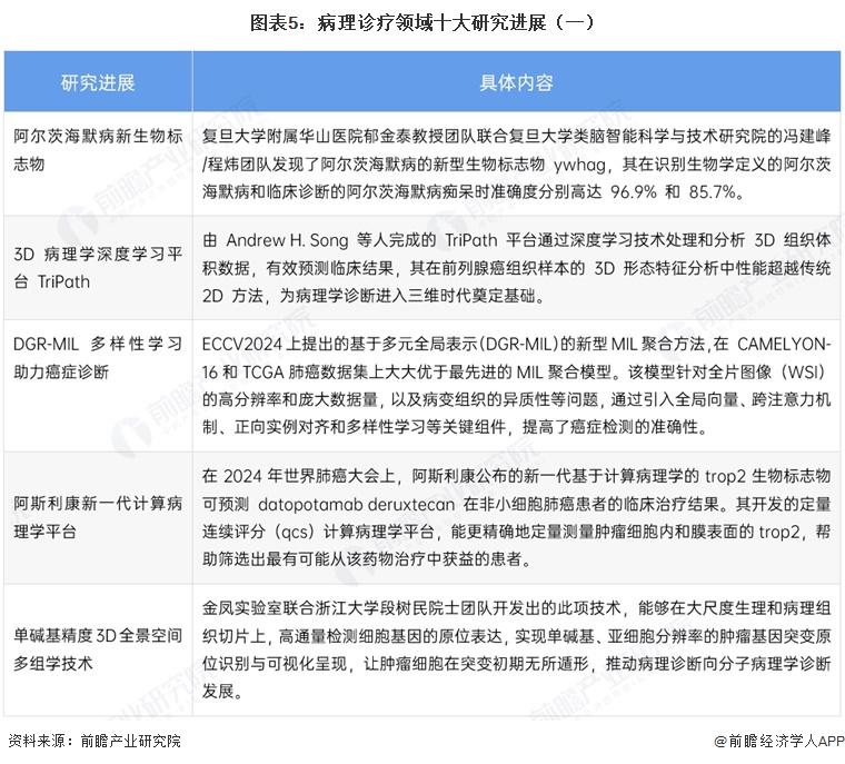 图表5：病理诊疗领域十大研究进展（一）