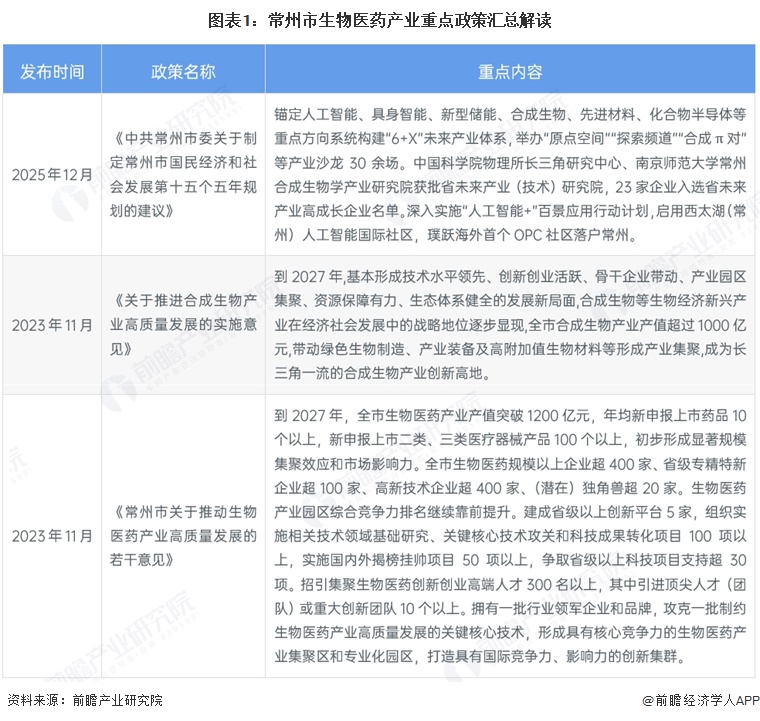 图表1：常州市生物医药产业重点政策汇总解读