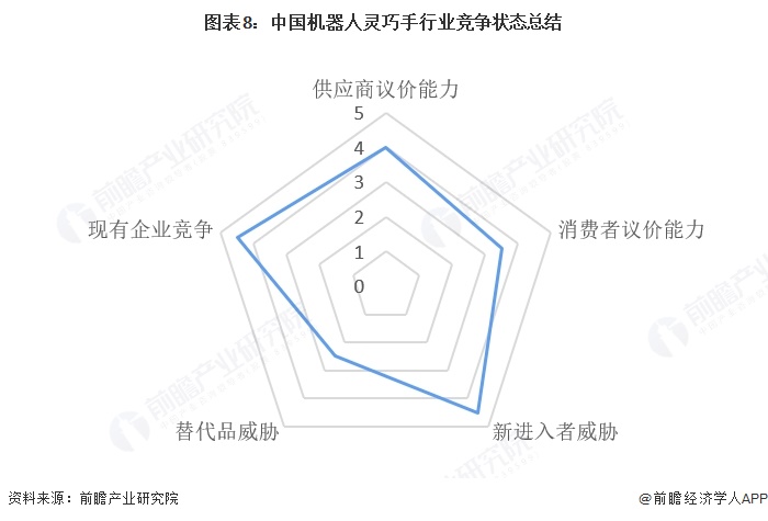 图表8：中国机器人灵巧手行业竞争状态总结  