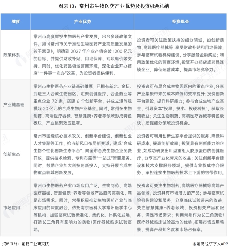 图表13：常州市生物医药产业优势及投资机会总结