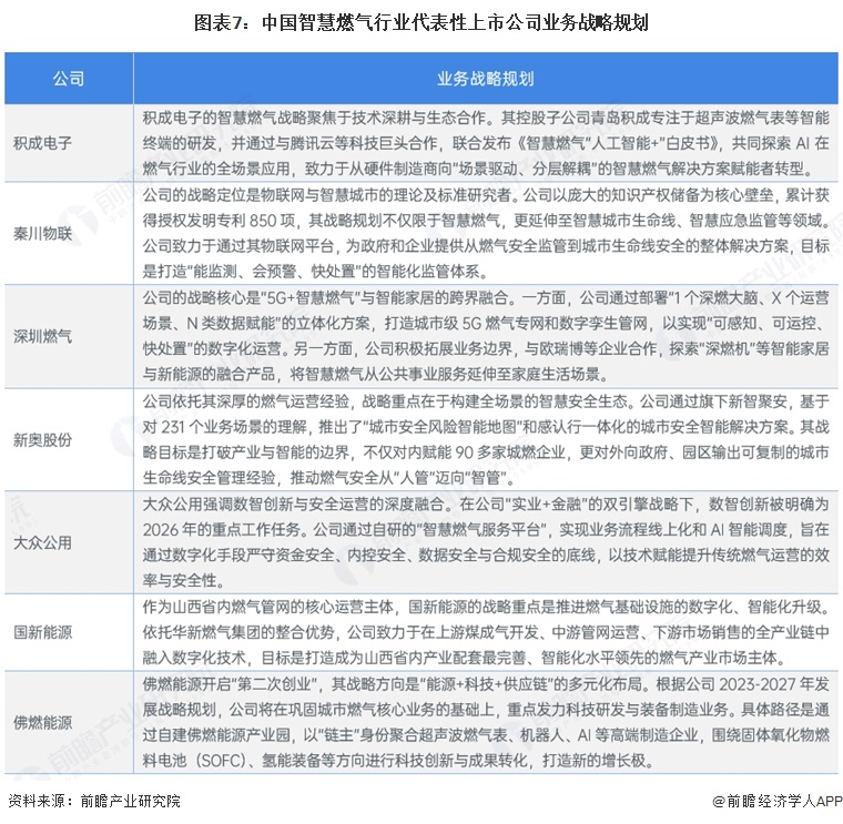 图表7：中国智慧燃气行业代表性上市公司业务战略规划