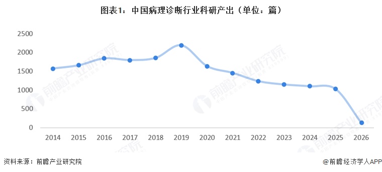 图表1：中国病理诊断行业科研产出（单位：篇）