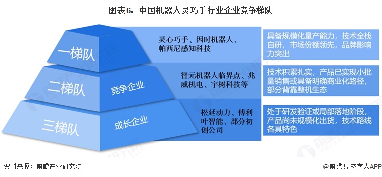 图表6：中国机器人灵巧手行业企业竞争梯队  