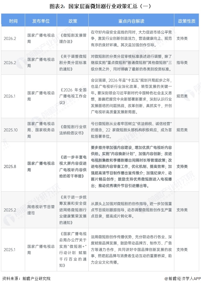 图表2：国家层面微短剧行业政策汇总（一）