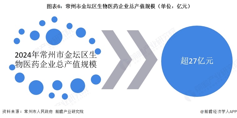 图表6：常州市金坛区生物医药企业总产值规模（单位：亿元）