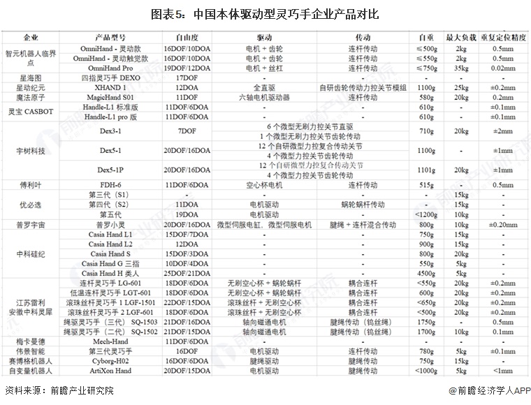 图表5：中国本体驱动型灵巧手企业产品对比  