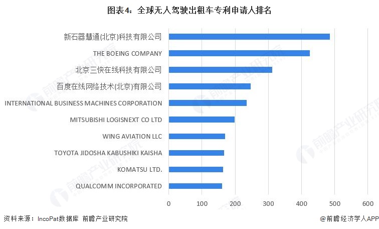 图表4：全球无人驾驶出租车专利申请人排名
