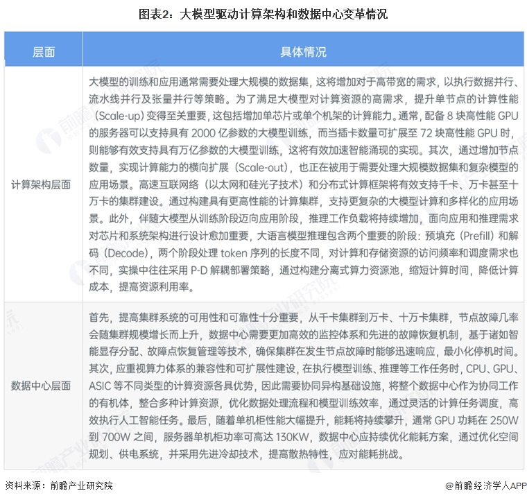 图表2：大模型驱动计算架构和数据中心变革情况