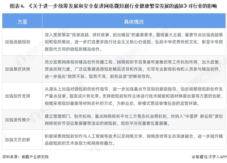 图表4：《关于进一步统筹发展和安全促进网络微短剧行业健康繁荣发展的通知》对行业的影响