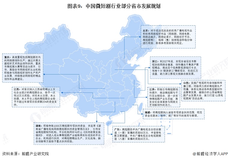图表9：中国微短剧行业部分省市发展规划