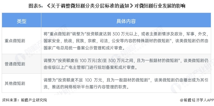 图表5：《关于调整微短剧分类分层标准的通知》对微短剧行业发展的影响