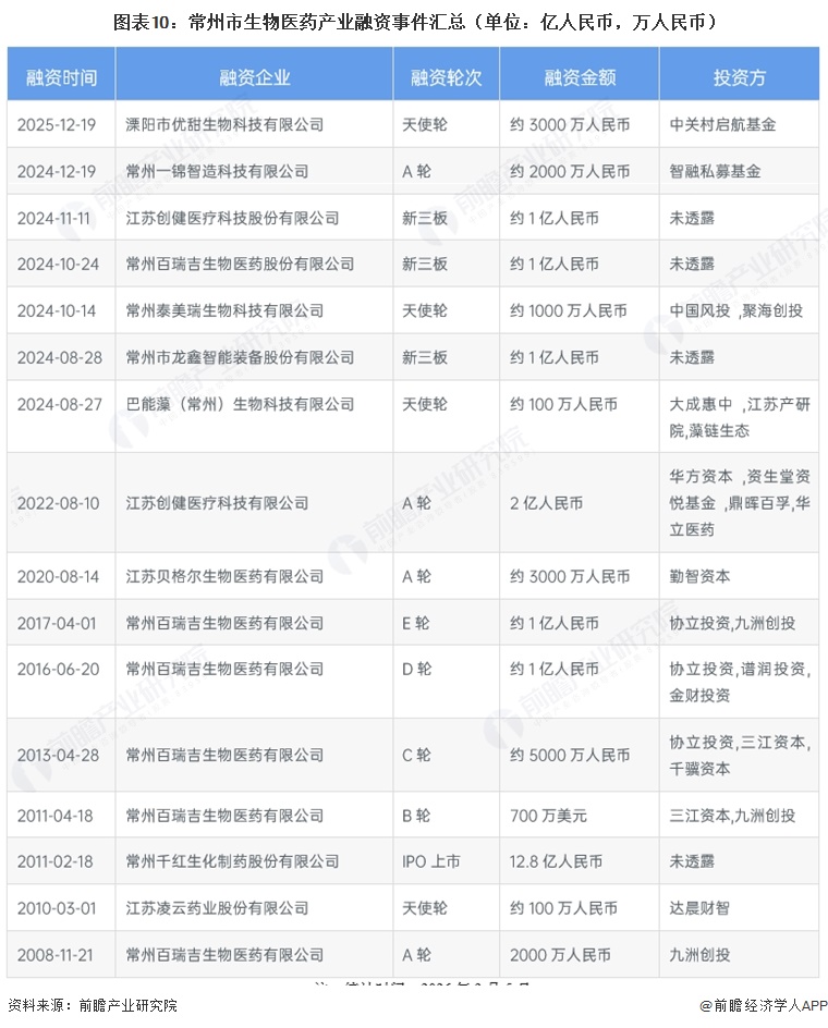 图表10：常州市生物医药产业融资事件汇总（单位：亿人民币，万人民币）