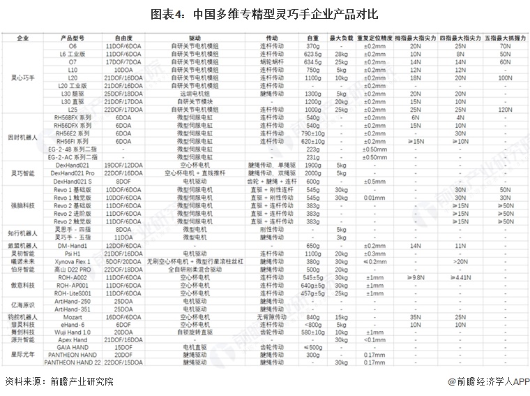图表4：中国多维专精型灵巧手企业产品对比 