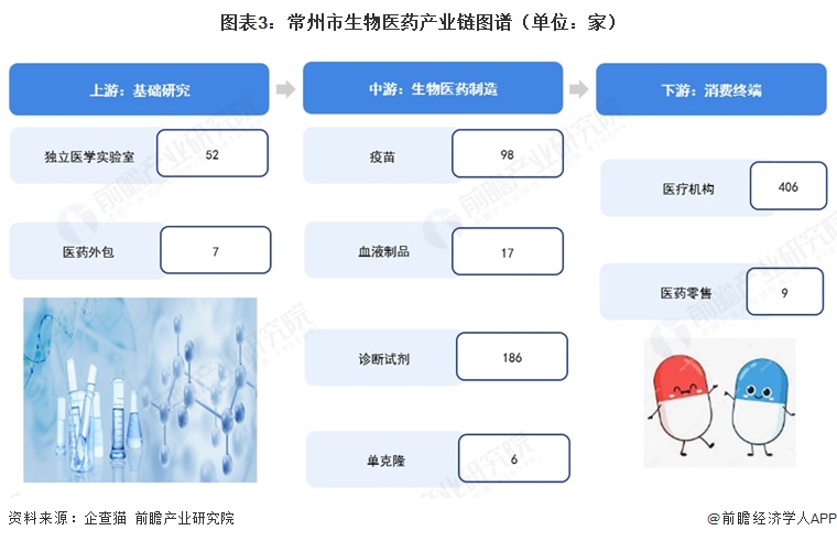 图表3：常州市生物医药产业链图谱（单位：家）   