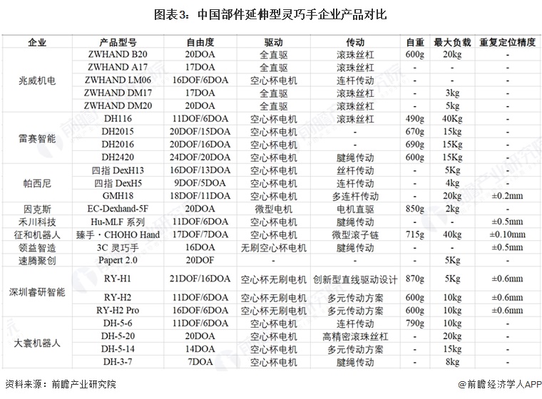 图表3：中国部件延伸型灵巧手企业产品对比 