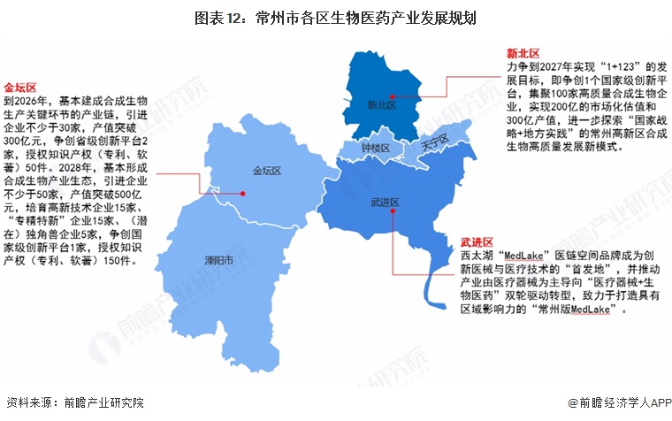 图表12：常州市各区生物医药产业发展规划