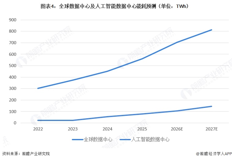图表4：全球数据中心及人工智能数据中心能耗预测（单位：TWh）