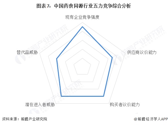 图表7：中国药食同源行业五力竞争综合分析