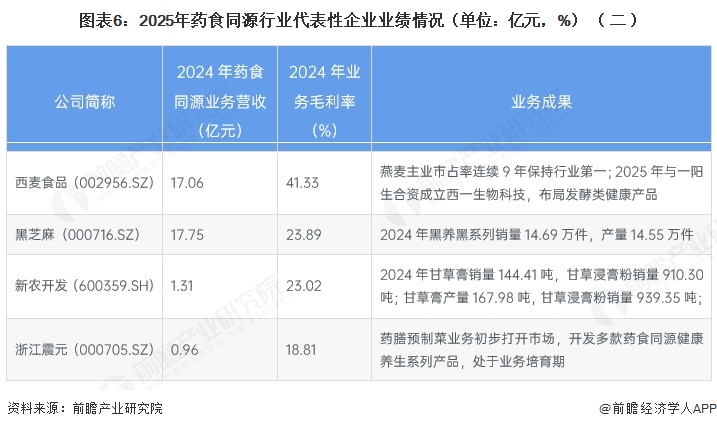 图表6：2025年药食同源行业代表性企业业绩情况（单位：亿元，%）（二）