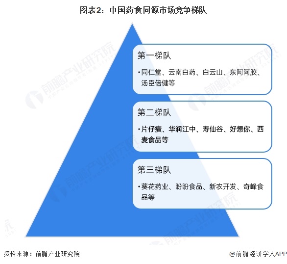 图表2：中国药食同源市场竞争梯队