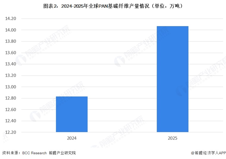 图表2：2024-2025年全球PAN基碳纤维产量情况（单位：万吨）