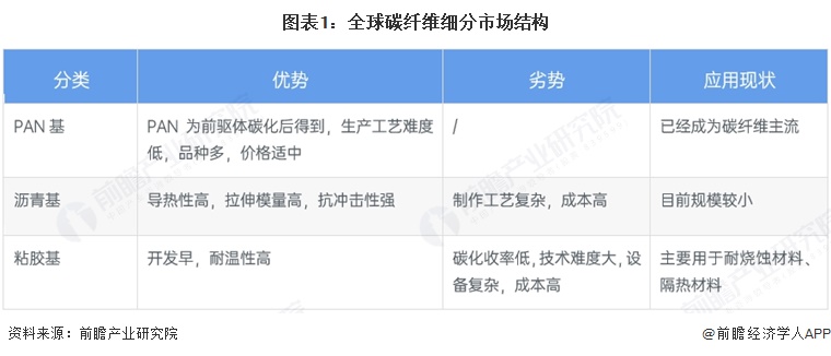 图表1：全球碳纤维细分市场结构