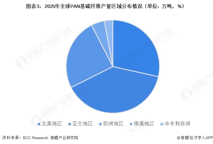 图表3：2025年全球PAN基碳纤维产量区域分布情况（单位：万吨，%）