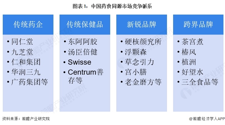 图表1：中国药食同源市场竞争派系