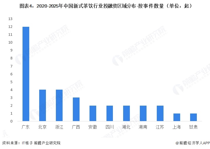  图表4：2020-2025年中国新式茶饮行业投融资区域分布-按事件数量（单位：起）