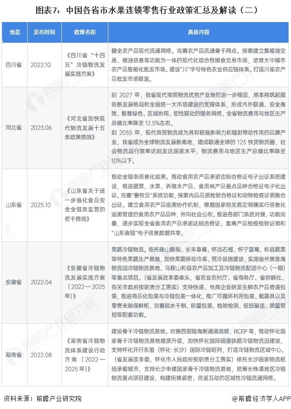  图表7：中国各省市水果连锁零售行业政策汇总及解读（二）