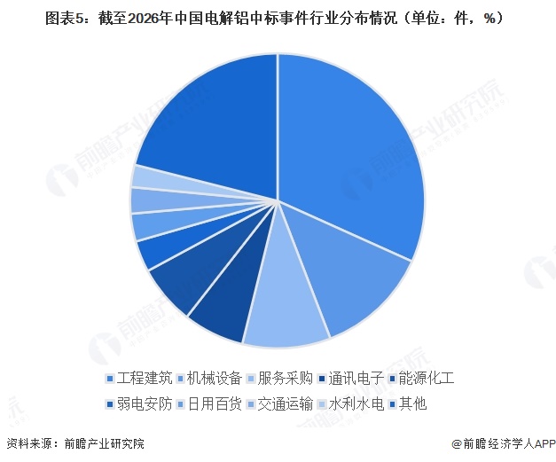图表5：截至2026年中国电解铝中标事件行业分布情况（单位：件，%）