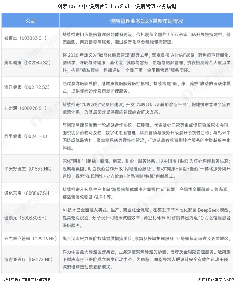 图表10：中国慢病管理上市公司&mdash;&mdash;慢病管理业务规划