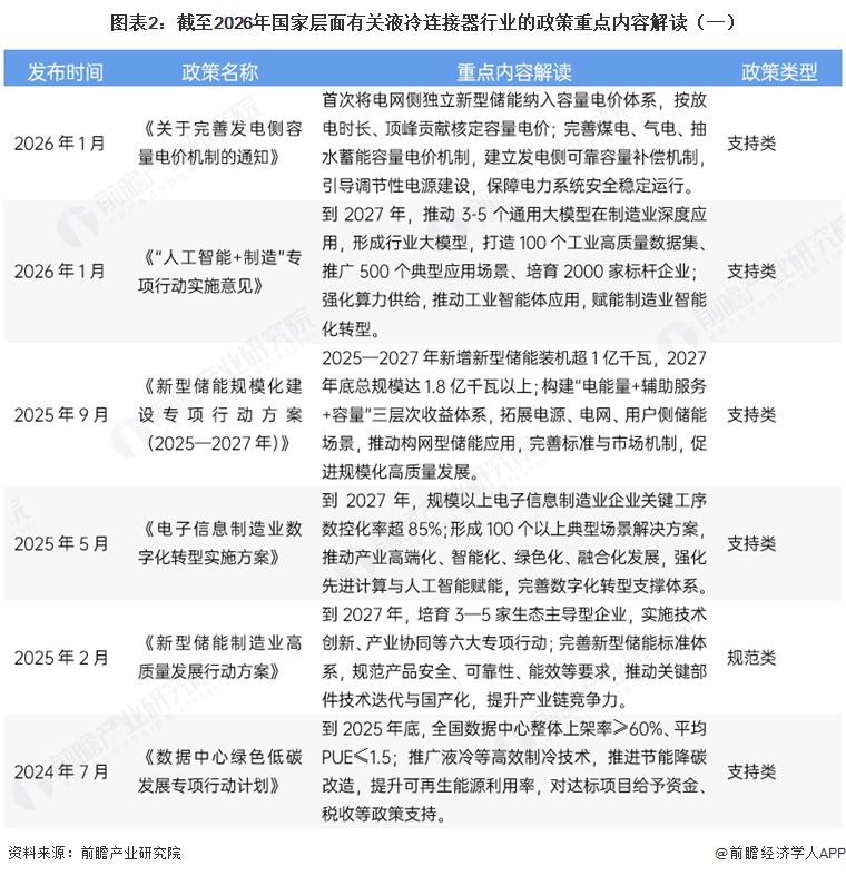 图表2：截至2026年国家层面有关液冷连接器行业的政策重点内容解读（一）