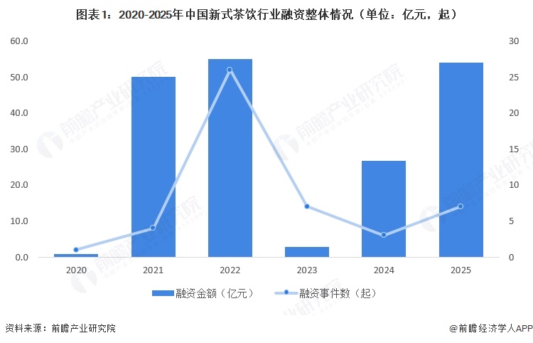 图表1：2020-2025年中国新式茶饮行业融资整体情况（单位：亿元，起）