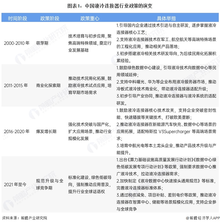 图表1：中国液冷连接器行业政策的演变